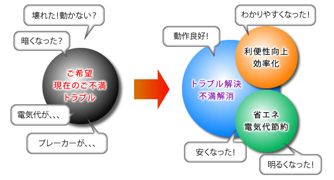電気工事のトータルな視点でのご提案が可能